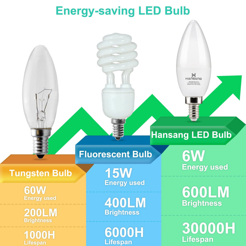 hansang E12 LED Ceiling Fan Light Bulbs 60W Equivalent 5000K Daylight