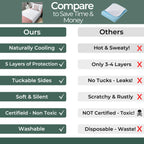 Hygge Sheets®️ Organic Washable Incontinence Bed Pads with Tucks - 100% Waterproof Reusable Mattress Protector Underpads - Rayon derived from Bamboo - Queen