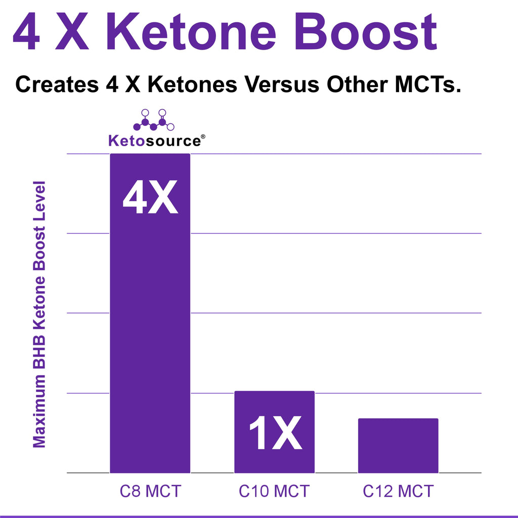 Pure C8 MCT Oil | Boosts Ketones 4X Versus Other MCTs | Supports Keto & Fasting | Highest 99%+ Purity | 100% Coconut Sourced | Vegan Safe & Gluten Free | Premium Lab Tested Purity | 100ml Ketosource®