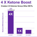 Pure C8 MCT Oil | Boosts Ketones 4X Versus Other MCTs | Supports Keto & Fasting | Highest 99%+ Purity | 100% Coconut Sourced | Vegan Safe & Gluten Free | Premium Lab Tested Purity | 100ml Ketosource®