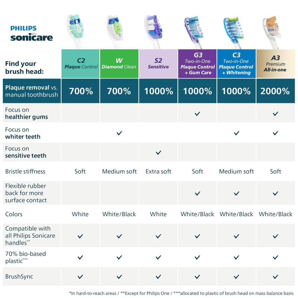 Philips Sonicare S2 Sensitive - Genuine Replacement Electric Toothbrush Heads, White, 3 Pack, HX6053/77