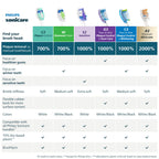 Philips Sonicare S2 Sensitive - Genuine Replacement Electric Toothbrush Heads, White, 3 Pack, HX6053/77