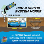 Hotrod Septic Tank Treatment - 12 Month Supply Extends Septic System Life and Prevents Costly Repairs - Industrial Grade - Easy to Use (12 Month, 4.00, Count)