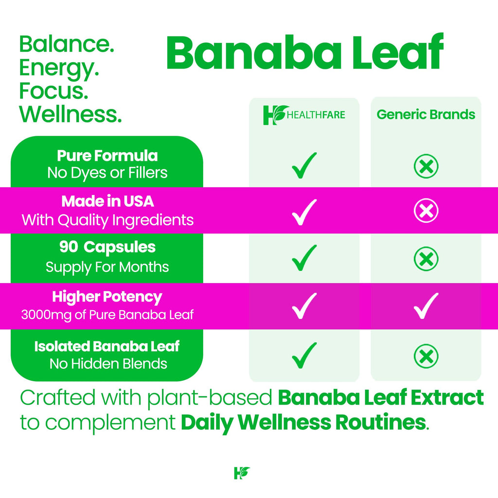 Healthfare Banaba Leaf Extract Capsules 3000mg | 90 Vegan Pills | Standardized with Corosolic Acid | Premium Herbal Supplement | Non-GMO, Gluten-Free | Made in USA