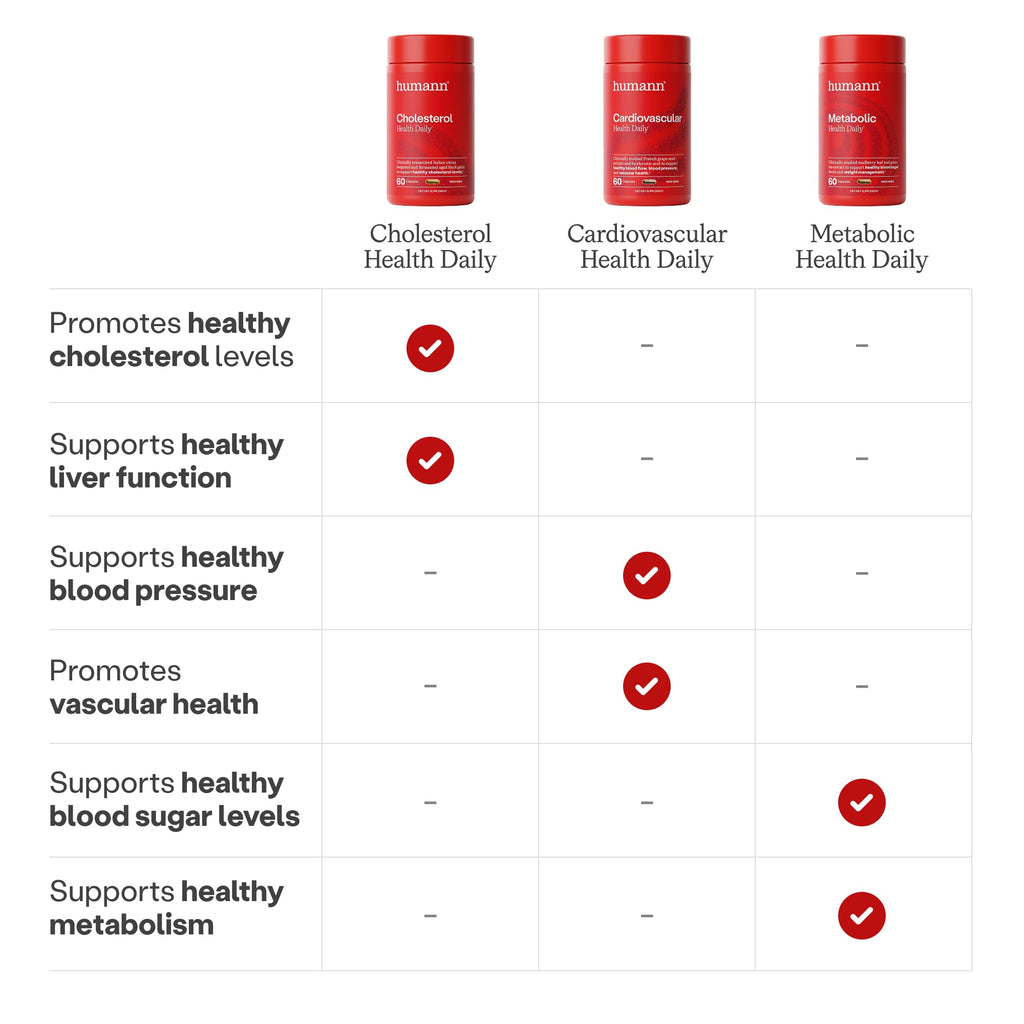 Humann Cholesterol, Metabolic & Cardiovascular Health Daily Bundle, 180 Total Capsules (3 x 60ct Bottles), 30-Day Supply