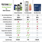 KetoneAid Ke2 Veech Ketone Ester 25% Concentrate | Not Bad Apple | No Caffeine, No Sugar, No BHB Salt | Exogenous Ketone D-BHB Ester | 25g KE & 10 Serv. per Bottle (3 Count)