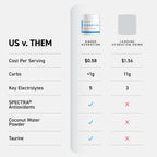 Kaged Daily Hydration | 5 Key Electrolytes | Sugar Free | Coconut Water | 60 Servings