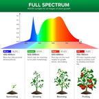 SANSI Grow Light for Indoor Large Plants, 80W High PPFD Dimmable, E26 Base