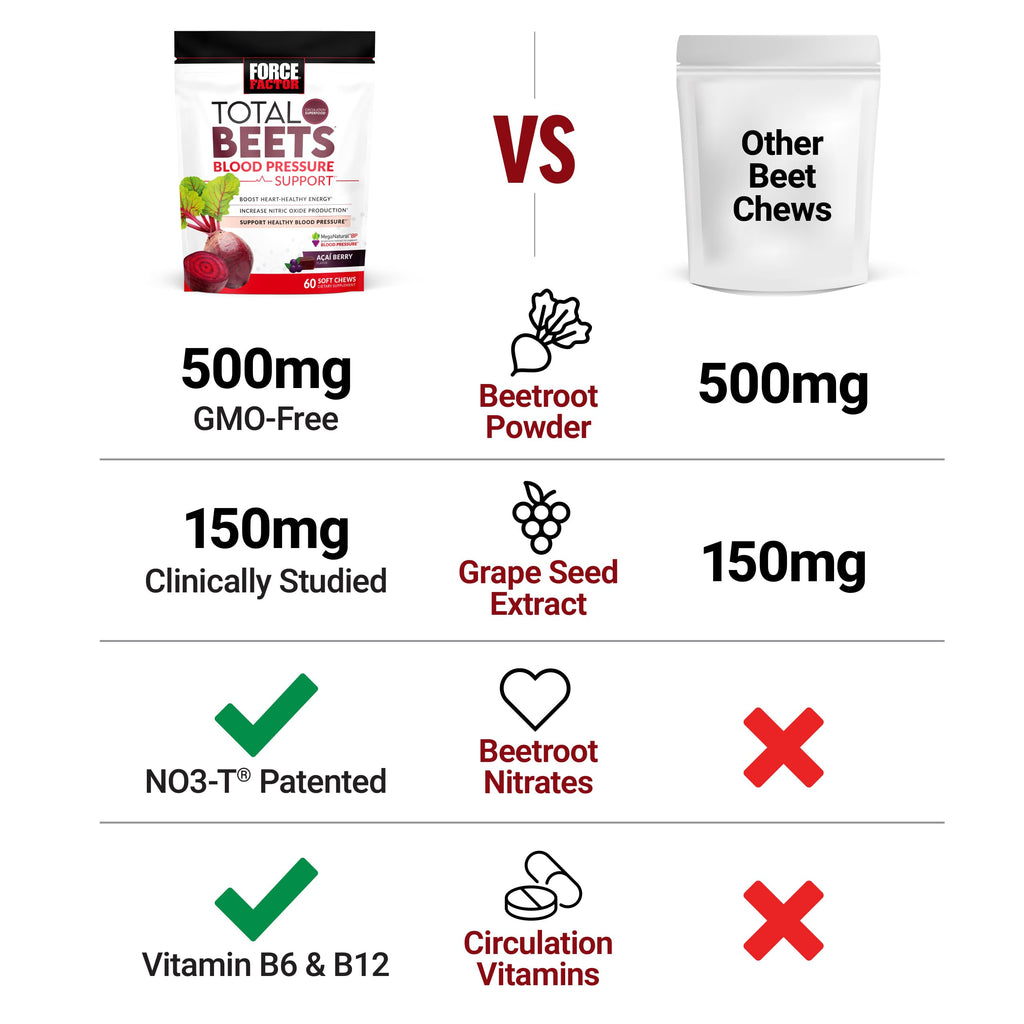 Force Factor Total Beets Blood Pressure Support Supplements with Beet Powder, Great-Tasting Chewables for Heart-Healthy Energy, and Increased Nitric Oxide, 60 Chews