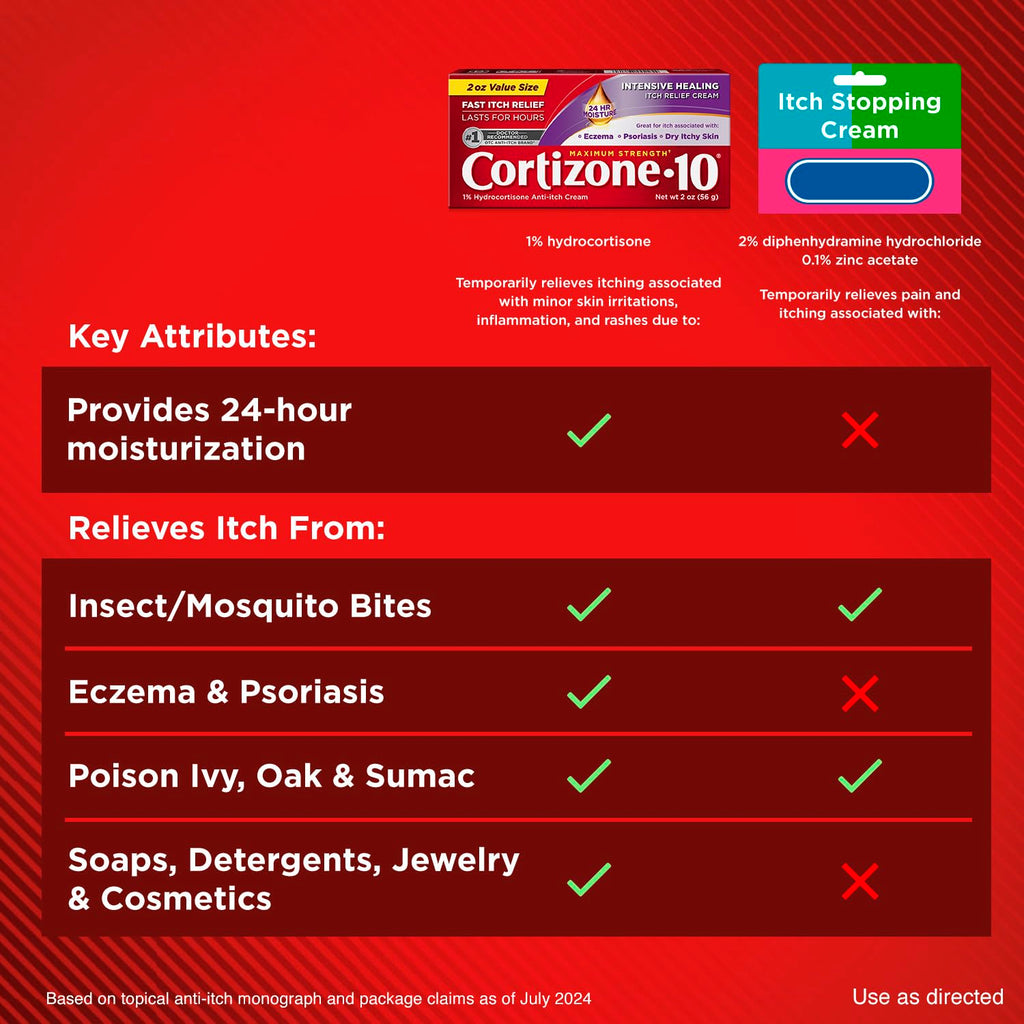 Cortizone-10 Maximum Strength Intensive Healing Itch Relief Cream, 1% Hydrocortisone, Fast-Acting, Anti-Itch Cream for Bug Bites, Rash, Eczema, Psoriasis, Poison Ivy, Oak, Sumac & More, 2 oz, 4 pack