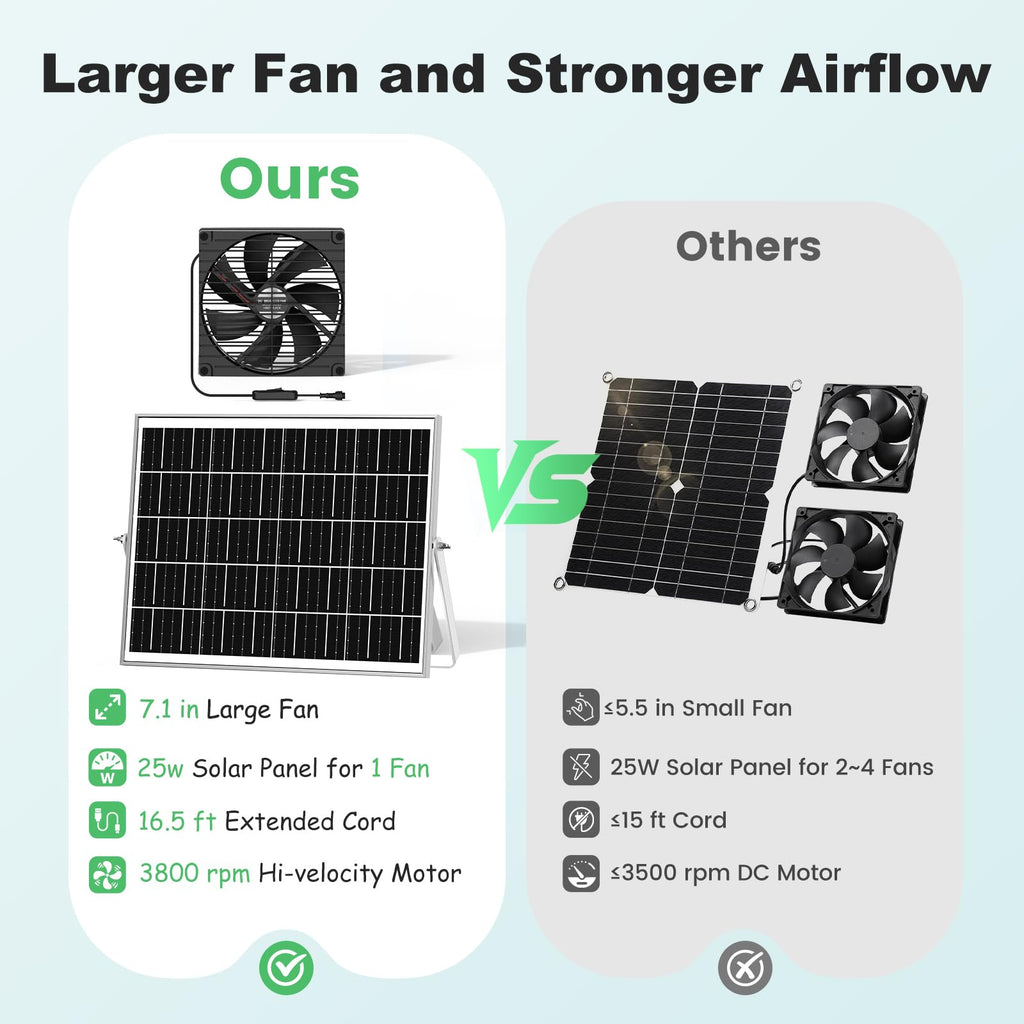pqins 7.1" Large Solar Greenhouse Fan, 25W Solar Powered Vent Exhaust and Intake Chicken Coop Fan Outdoor Waterproof, 16.5 ft Cord, Strong Airflow for Shed Doghouse Cabin Ventilation Air Circulation