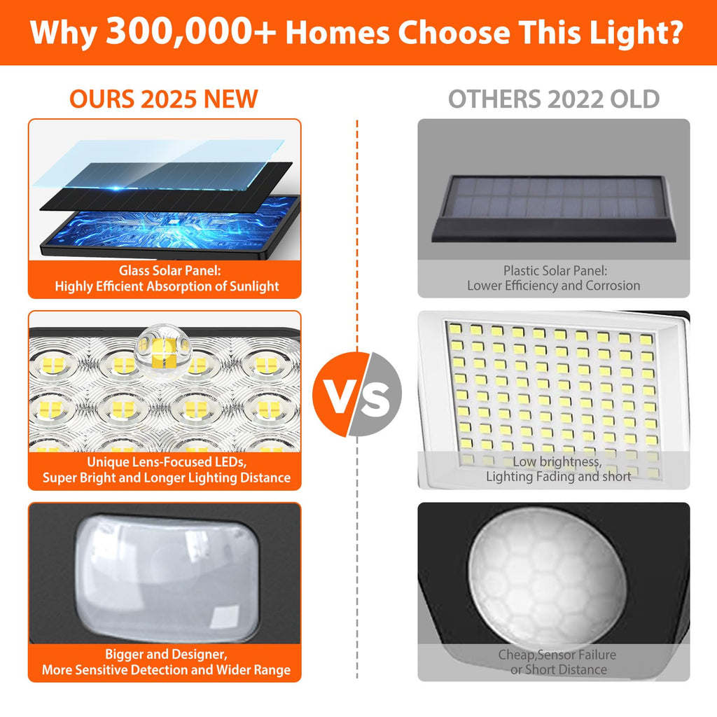 WdtPro Solar Lights Outdoor Waterproof 1 Pack, 3500LM Super Bright Motion Sensor Solar Powered LED Flood Lights, Upgrade Glass Panel, Solar Security Light Spotlights for Outside Yard