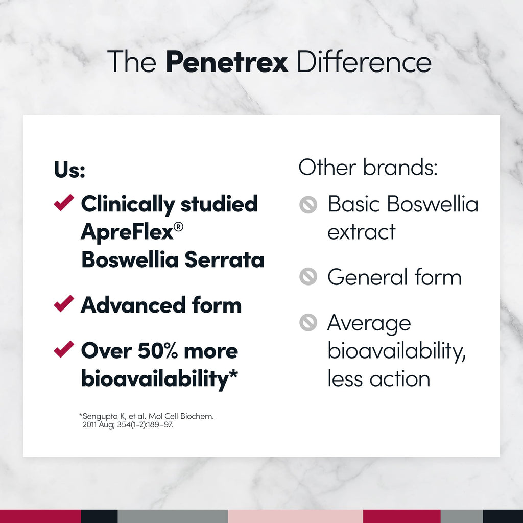Penetrex Clinically Studied Magnesium Glycinate Supplement for Joint, Muscle & Nerve Support - Comfort in 5 Days with Advanced Boswellia Serrata Extract, Vitamin D, B, C (60 Count, 1 Month Supply)
