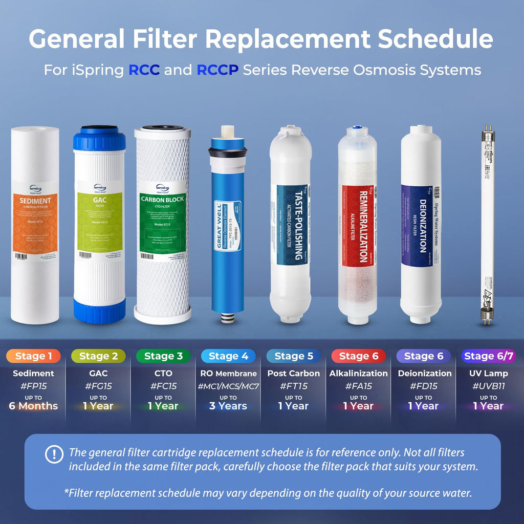 iSpring Greatwell NSF Certified Reverse Osmosis Membrane 75 GPD 11.75” X 1.75”, Replacement Fits Standard Under Sink RO Drinking Water Filtration System, MC7