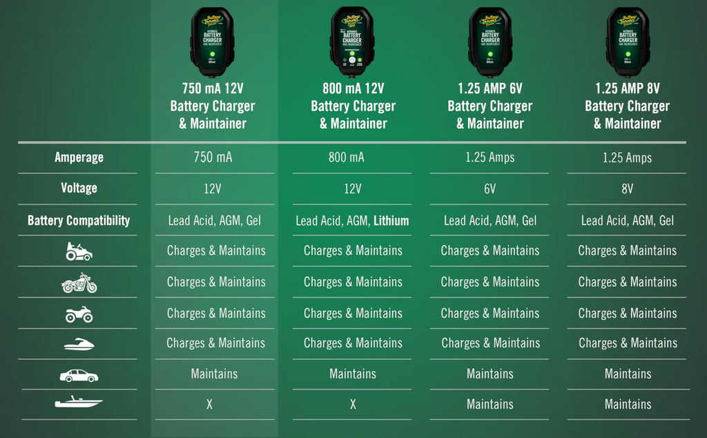 Battery Tender Junior 12V, 750mA Charger and Maintainer: Automatic 12V Powersports for Motorcycle, ATVs, and More - Smarter Than a Trickle Charger - 021-0123