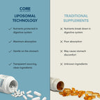 Liposomal Vitamin C 1000mg by Core Med Science, 90 Softgels - Non-GMO Natural Liposomal Vitamin C Supplement That Promotes Healthy Skin - Immune System Booster for Adults, Supports Collagen Formation