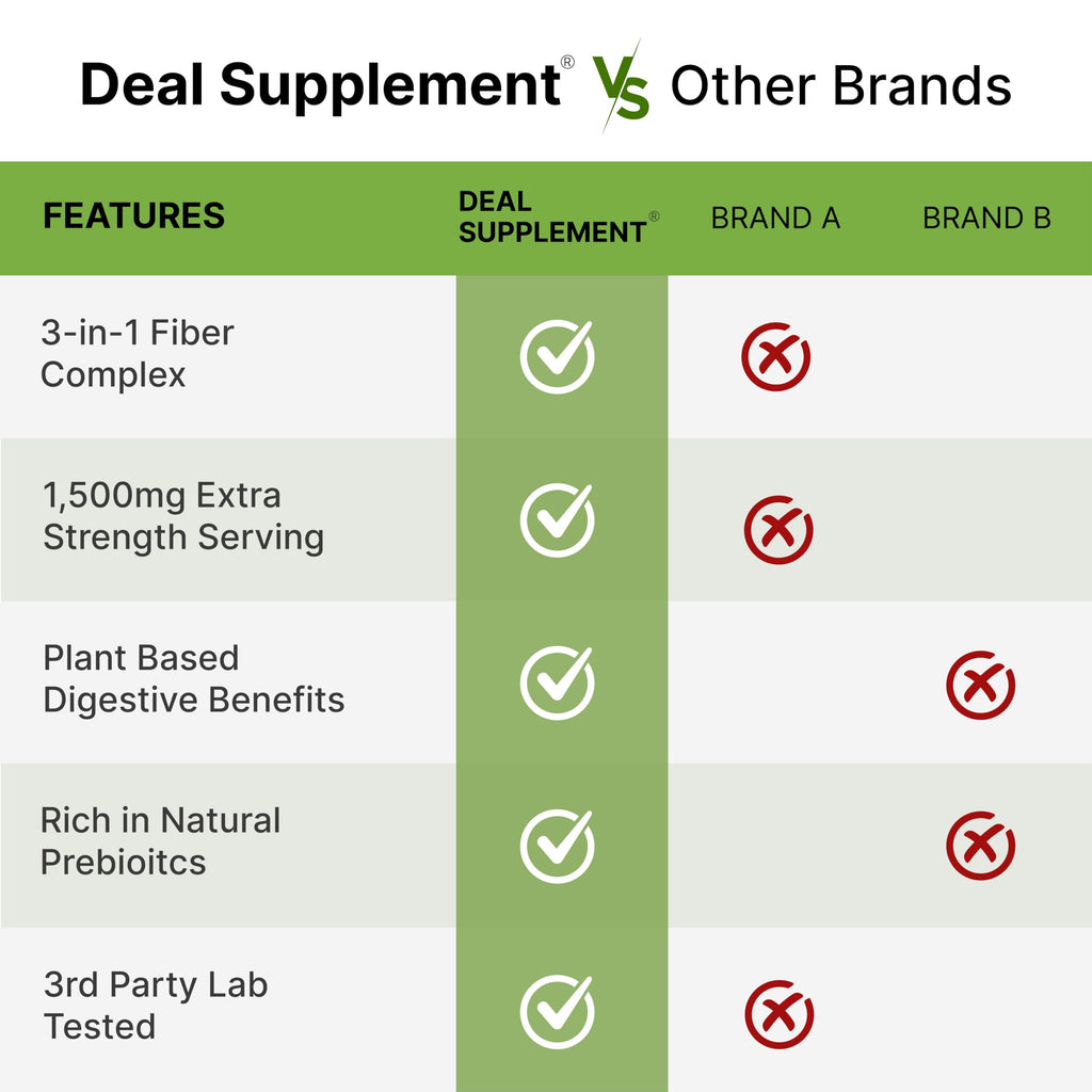 Psyllium Husk 1500mg Per Serving, 300 Capsules – 3 in 1 Fiber Supplement with Inulin & Acacia Complex – Natural Soluble Fiber, Supports Digestive Health* – Plant Based, Non-GMO