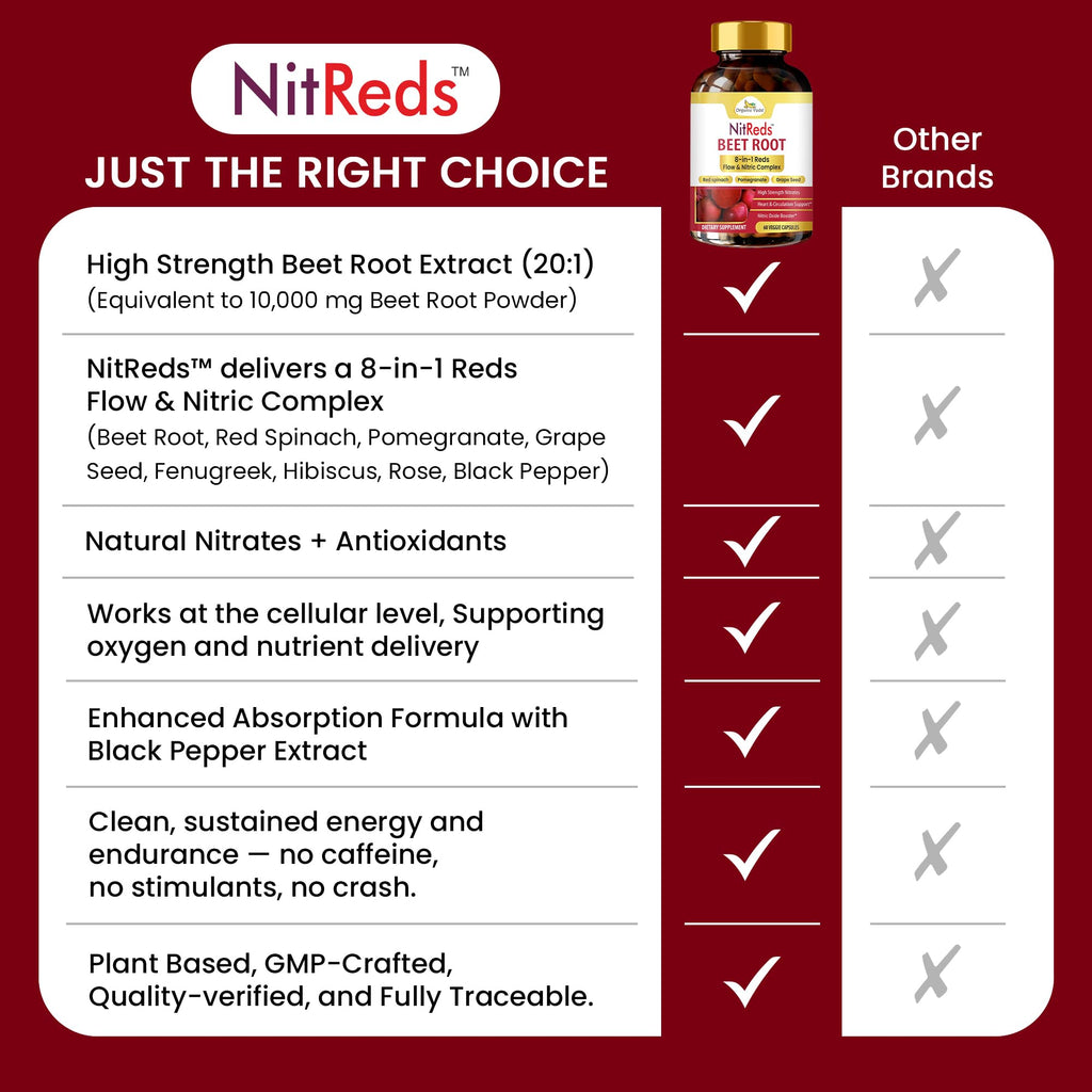 NitReds Beet Root Nitric Oxide Supplement, 200mg Nitrates Complex from Grape Seed & Pomegranate, Red Spinach & Beets for Heart Health - Flow & Circulation Super Reds for Men & Women - 60 capsules
