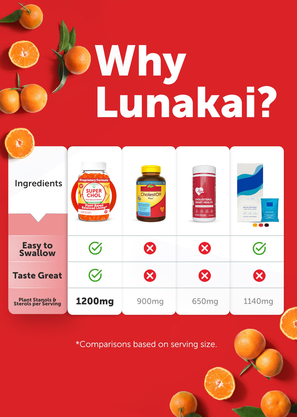 Lunakai USA Made Super Chol Gummies – 1200mg Plant Sterols & Stanols for Natural Cholesterol Support – Daily Phytosterol Supplement for Adults, 60ct