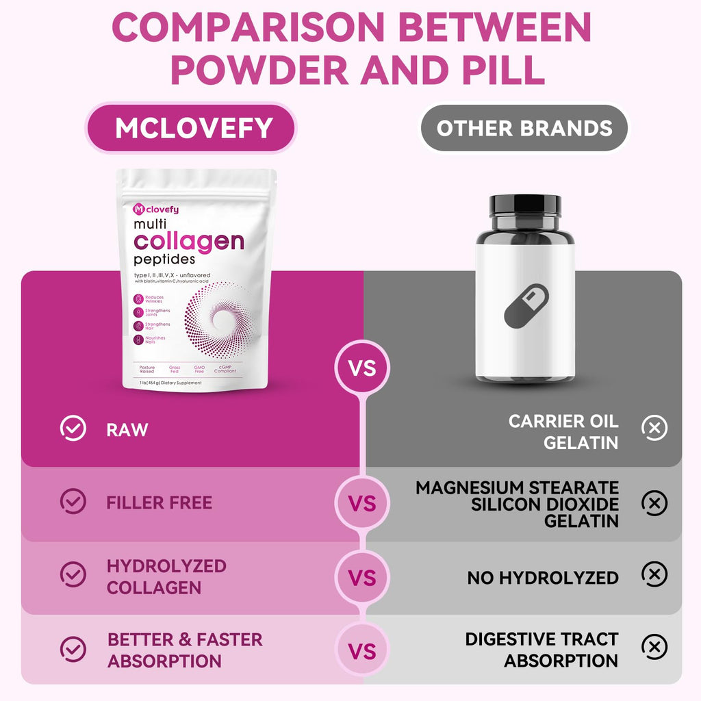 Mclovefy Multi Collagen Peptides Powder, 16 Oz (41 Servings) - Protein Supplement, Type I, II, III, V, X with Hyaluronic Acid, Vitamin C and Biotin, Unflavored, Easily Mixes in Drinks