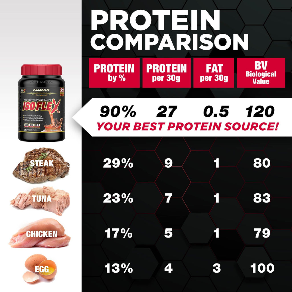 ALLMAX ISOFLEX Pure Whey Isolate Protein Powder - Gluten Free, Low Lactose, Sugar-Free - High-Protein, Clean, Keto-Friendly for Pre Post Workout Supplement for Women and Men | Chocolate Mint, 2lb