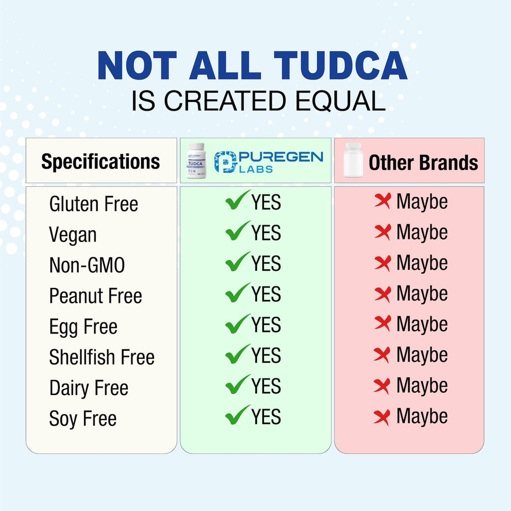 Puregen Labs TUDCA (Tauroursodeoxycholic Acid) 500mg per Serving, Bile Salts Liver Supplement | No Harmful Additives | Non-GMO | Gluten Free - 60 Vegetarian Capsules