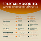 Spartan Mosquito Pro Tech - 1 Acre Pack 4 Tubes | Outdoor Mosquito Repellent for Yard, Patio & Home | Natural Insect Killer & Bug Control Barrier