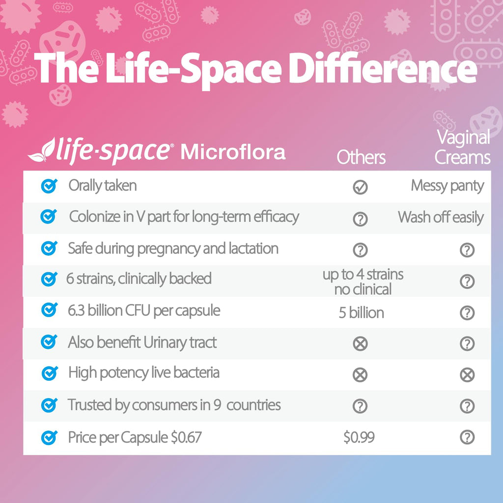 Life-Space Probiotic for Women, 2 Month Serving, Support Healthy Vaginal Microflora & Comfort, Daily Supplement for Women, pH Balance with Lactobacillus rhamnosus, 6.3 Billion CFU & 6 Strains, 60 ct