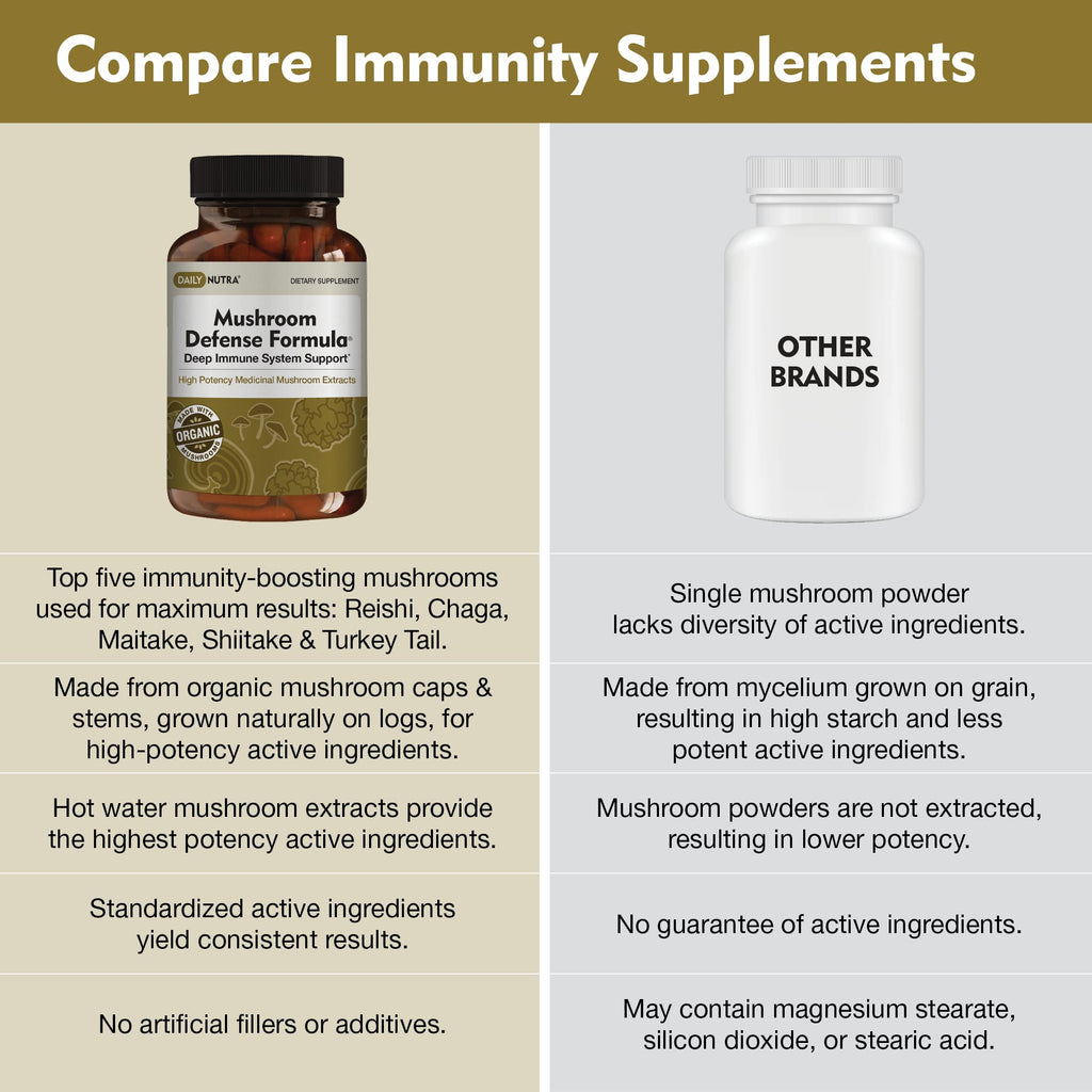 DailyNutra Mushroom Defense Formula - Immune Support Supplement | Organic Mushrooms, Hot Water Extracted - Reishi, Chaga, Maitake, Shiitake & Turkey Tail (90 Capsules)