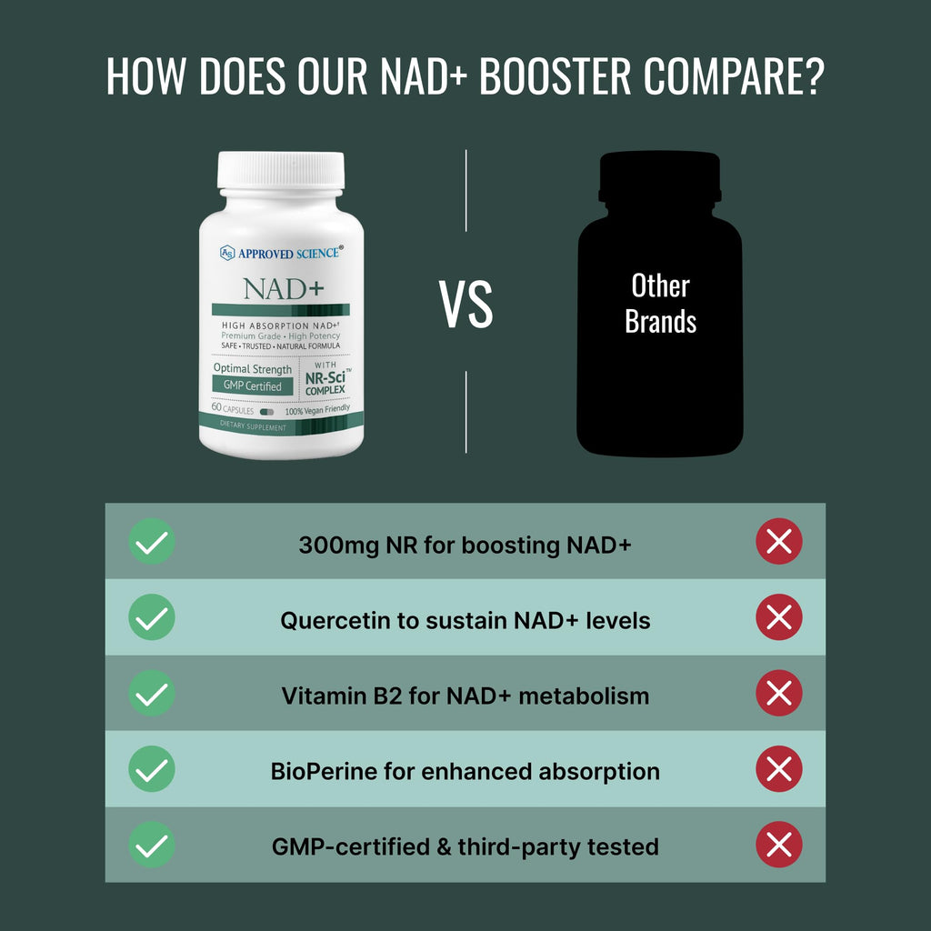 Approved Science NAD+ – 300mg NR, Quercetin, Vitamin B2, BioPerine – 60 Vegan Capsules – Pack of 1