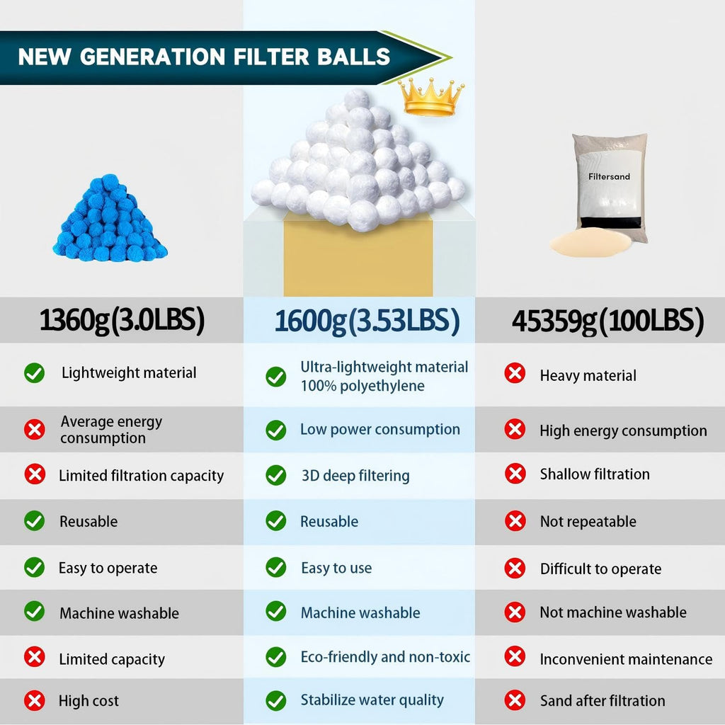 Kevsuvqin 3.53 Lbs Pool Filter Balls for Sand Filter, Reusable Eco-Friendly Sand Filter Balls (Equals 120lbs Pool Filter Sand), Pool Filter Media Balls with Wash Bag, Filter Balls for Swimming Pools