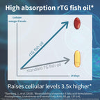 Igennus Ultra Pure Omega 3 Triglyceride rTG Wild Fish Oil 1360mg, IFOS Certified, EPA DHA 1000mg Plus Astaxanthin, Non-GMO, for Men & Women, 180 Softgels
