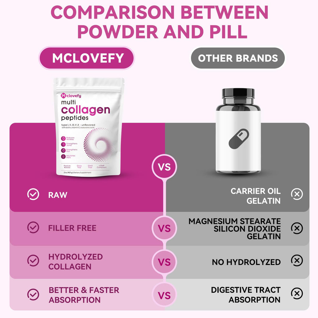 Mclovefy Multi Collagen Protein Powder, 2lbs-Unflavored, with Hyaluronic Acid & Vitamin C, Skin, Hair & Joint Support, 32 Oz