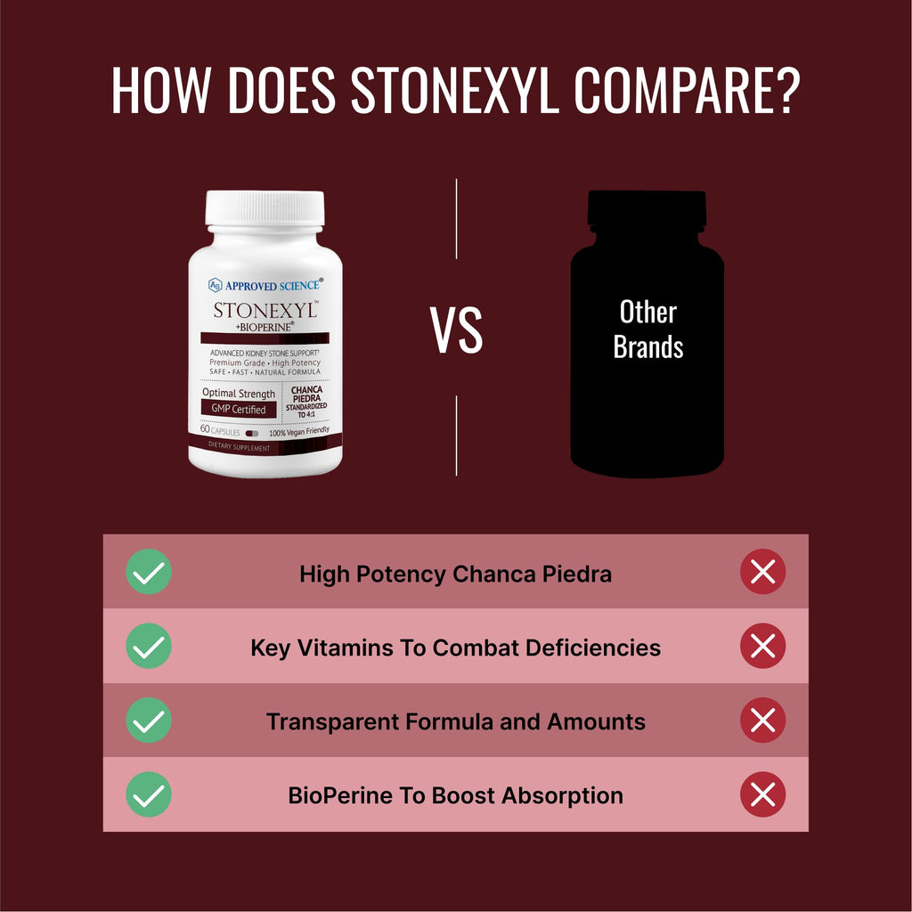 Approved Science Stonexyl - Herbal Support for Kidney Stones - 180 Capsules - Chanca Piedra - High Absorption - 3 Month Supply - Vegan