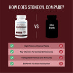 Approved Science Stonexyl - Herbal Support for Kidney Stones - 180 Capsules - Chanca Piedra - High Absorption - 3 Month Supply - Vegan