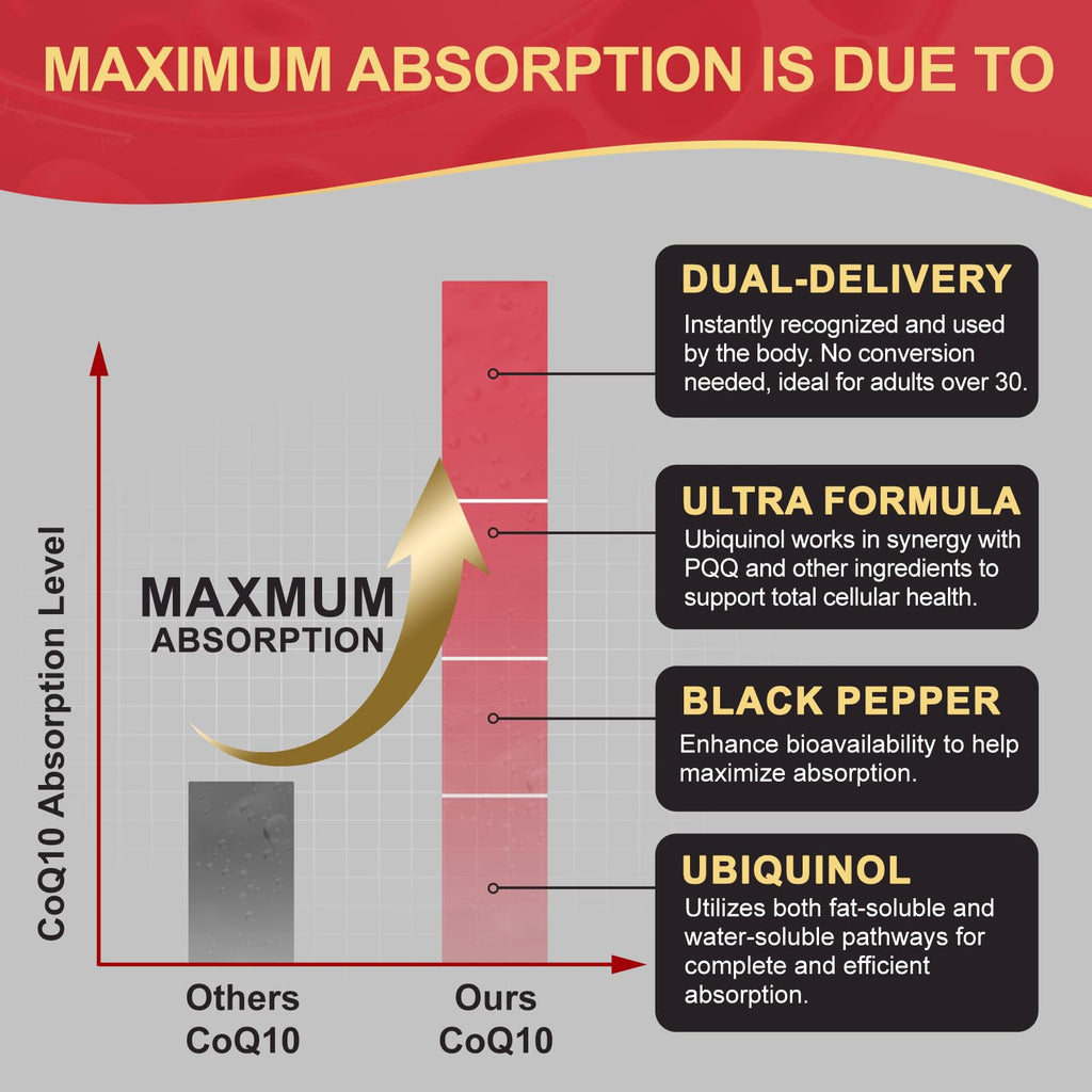 DRFOSTER CoQ10 100mg Ubiquinol - Coenzyme Q10 Co Q 10 Supplement Cq10 with PQQ & Vitamin E & Black Pepper - 120 Count