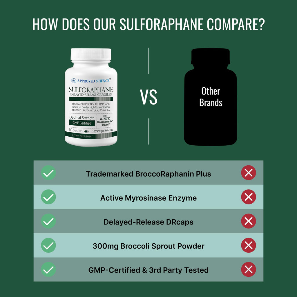 Approved Science Sulforaphane Delayed Release Capsules - 200mg Broccoli Seed Extract (BroccoRaphanin), 300mg Broccoli Powder - Vegan Sulforaphane Supplement - Pack of 5