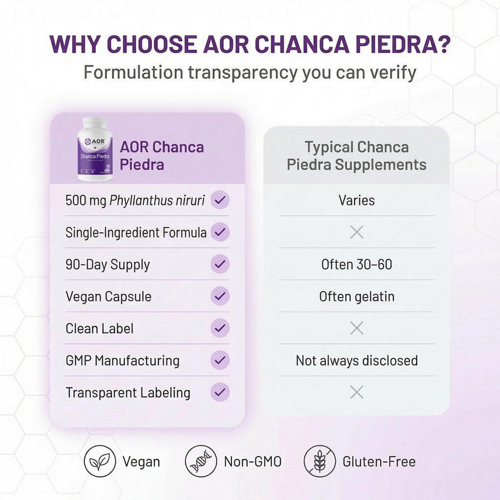 AOR Chanca Piedra 500mg 90 Vegan Capsules, 90-Day Supply Herbal Supplement for Urinary Tract & Fluid Balance, Gluten-Free, Non-GMO