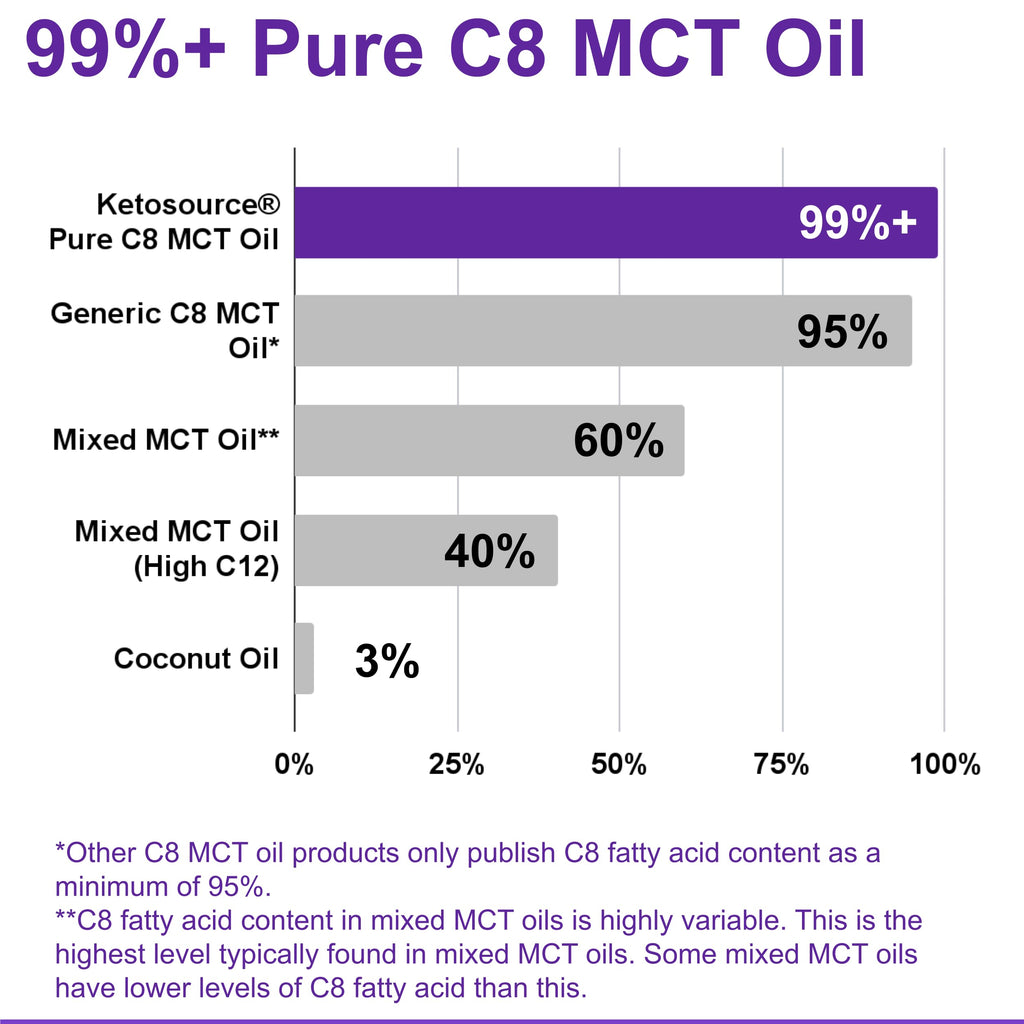 Pure C8 MCT Oil Sachets - Boosts Ketones 4X Versus Other MCTs - Highest 99%+ Purity - 100% Coconut Sourced - Lab Tested Purity - Box of 15 X 15 ml MCT Oil Travel Sachets - Ketosource
