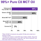 Pure C8 MCT Oil | Boosts Ketones 4X Versus Other MCTs | Supports Keto & Fasting | Highest 99%+ Purity | 100% Coconut Sourced | Vegan Safe & Gluten Free | Premium Lab Tested Purity | 100ml Ketosource®