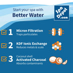 Pre Fresh Hose-end Water Filter for Filling Pool, Spa, Hot Tub & spot-Free Car Wash
