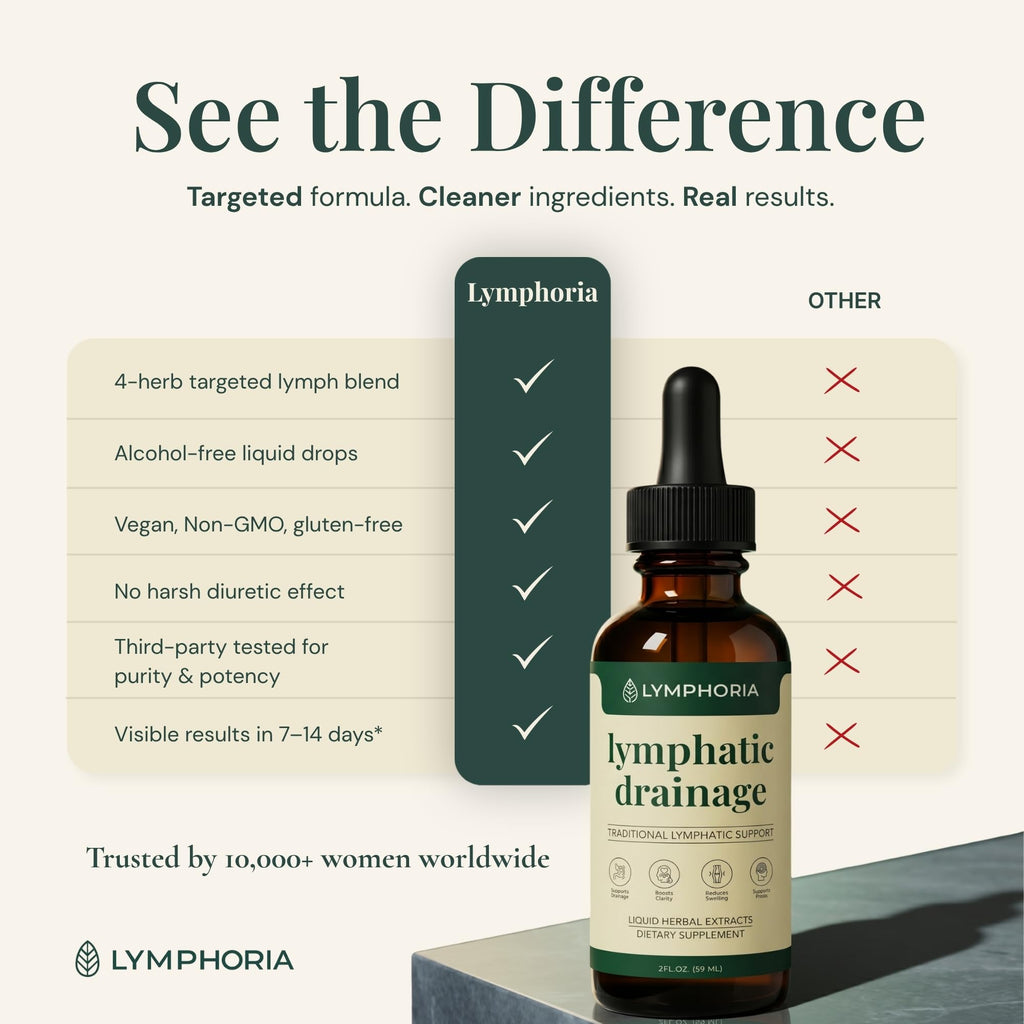 LYMPHORIA Lymphatic Drainage Drops for Bloat Relief & De-Puff – Cleavers, Red Clover, Stillingia Root & Prickly Ash Bark – Lymph Node Detox Cleanse, Fluid Retention – Alcohol-Free, Vegan, 2 Fl Oz
