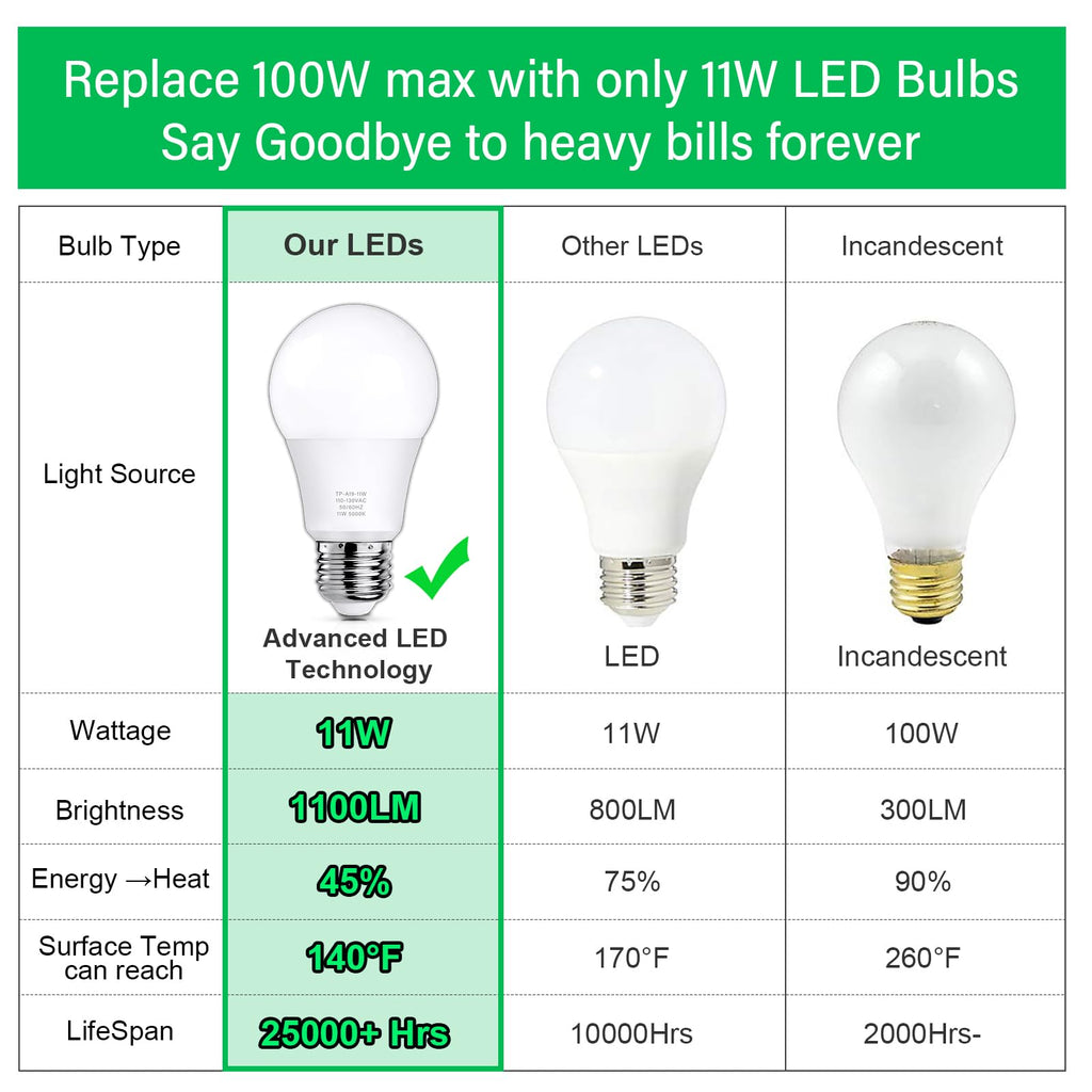 MAXvolador 12-Pack A19 LED Light Bulbs, 100 Watt Equivalent LED Bulb, 5000K Daylight White, 1100 Lumens, E26 Medium Base, CRI 85+, Non-Dimmable