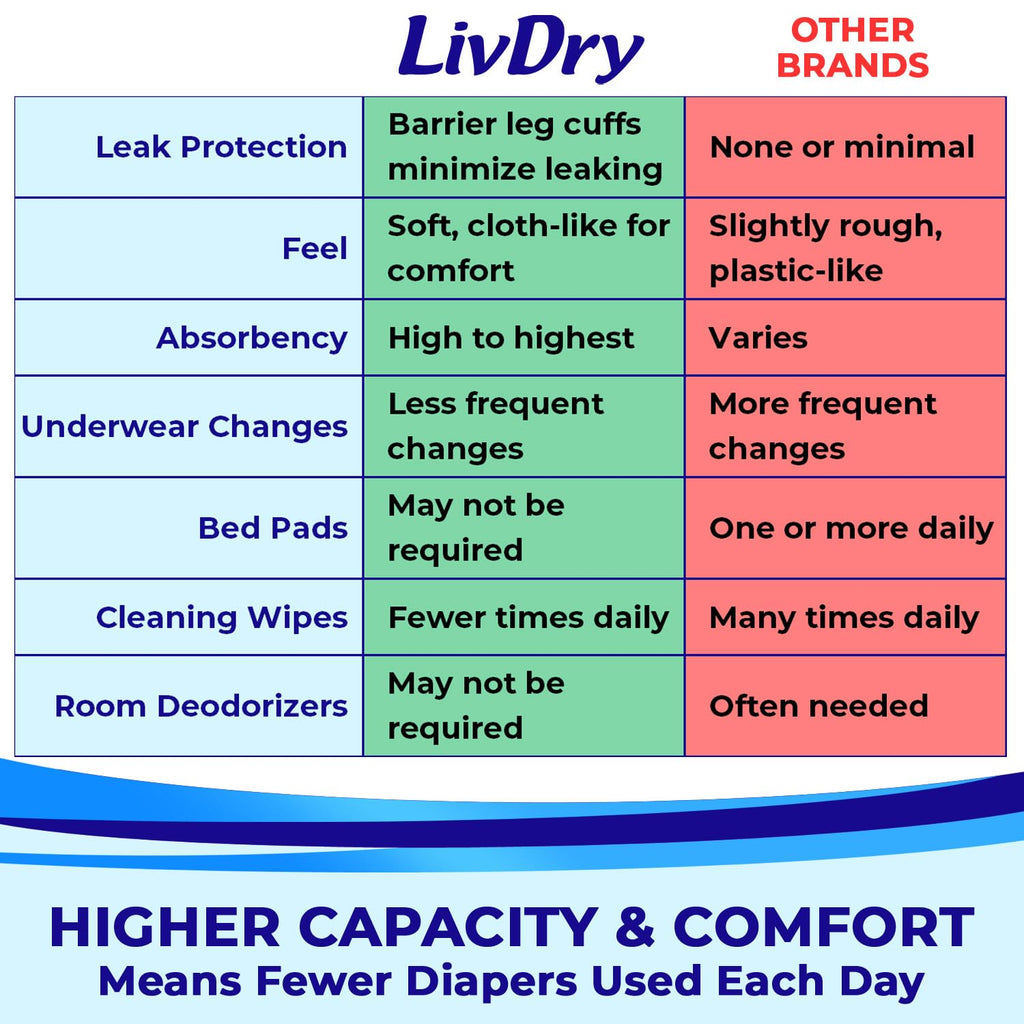 LivDry Adult Incontinence Underwear, Extra Absorbency Adult Diapers, Leak Protection, Medium, 76-Pack