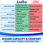 LivDry 2XL Overnight Adult Diapers for Women and Men, XXL Incontinence Underwear, 60”-80" Waist, Disposable Pull-On Briefs, XX-Large, 12 Pack