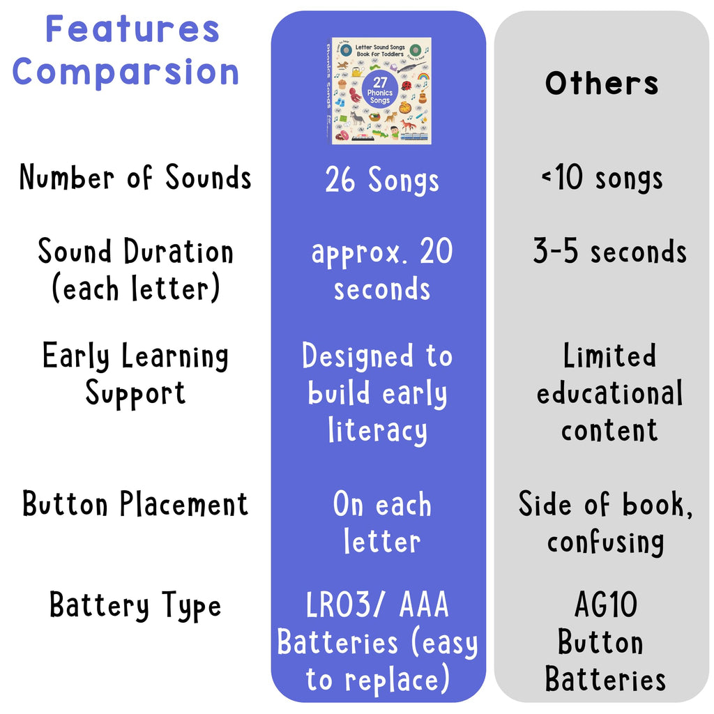 LEARNING BUGS Phonics Songs Book, 26 Letter Sound Songs, Preschool & Kindergarten Learn to Read for 3 Year olds, Perfect Toy and Gift for Toddlers Ages 2+