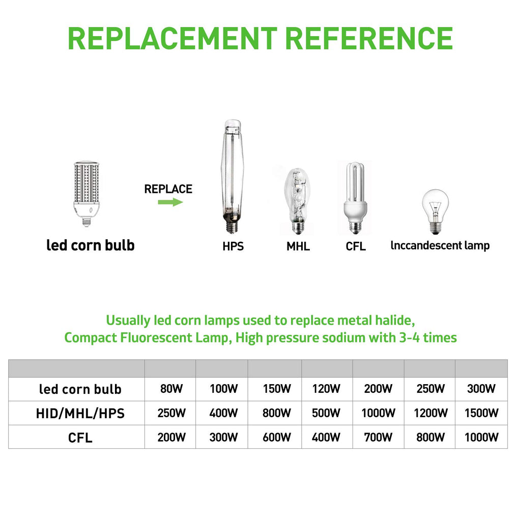 GTAREN 150W LED Corn Cob Light Bulb 2Pack,Equivalent 600W Metal Halide HPS HID CFL,5000K Daylight,E39 Mogul Base LED Retrofit Bulb,for Commercial Industrial Lighting Gyms Workshop Bay Light Fixture