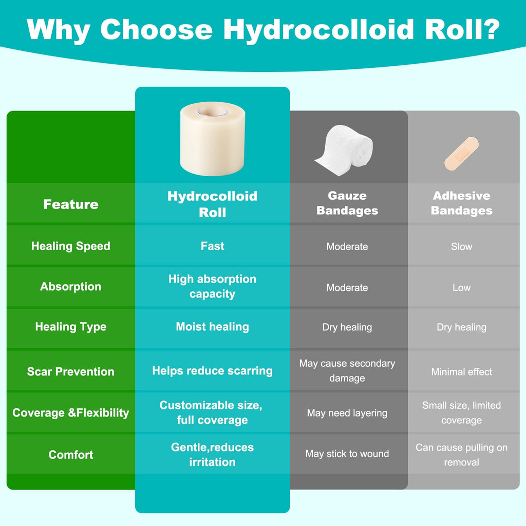 Hydrocolloid Roll for Wound Care, Hydrocolloid Bandages with Self-Adhesive, Cut-to-Size Patch Bandages, Ultra Absorbent, Waterproof, First Aid Kit Essential (3IN*12FT)
