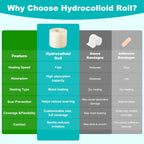 Hydrocolloid Roll for Wound Care, Hydrocolloid Bandages with Self-Adhesive, Cut-to-Size Patch Bandages, Ultra Absorbent, Waterproof, First Aid Kit Essential (3IN*12FT)