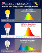 Neporal 625nm Red Light Bulbs for Sleep, 100% Blue Light Blocking Light Bulb, 9W Red Light Bulb for Melatonin Promoting, A19 60W Equivalent Dim Light Bulbs for Bedroom, Baby Nursery,2 Pack